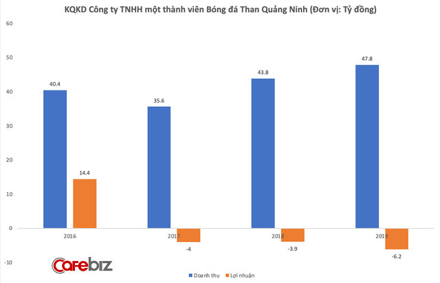 Hùng xoăn - Ông bầu CLB Than Quảng Ninh vừa giải thể: Đại gia tiếng tăm ngành khoáng sản - xăng dầu, nhưng công ty thua lỗ triền miên - Ảnh 3.