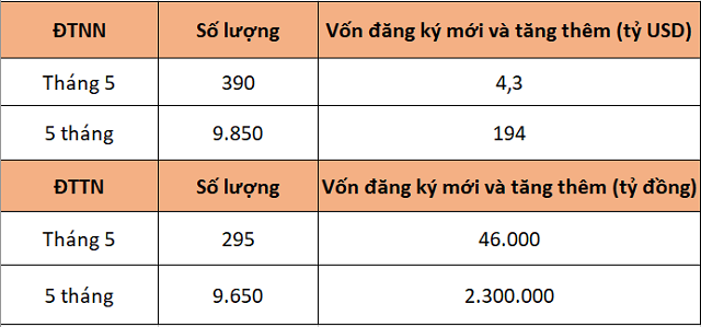 4,3 tỷ USD đổ vào khu công nghiệp, khu kinh tế trong 5 tháng - Ảnh 1.