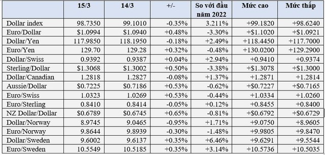 USD và vàng giảm khi Ukaine và Nga đàm phán hòa bình, Bicoin tăng vọt - Ảnh 1.