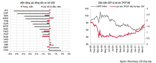 SSI Research: Lãi suất có thể tăng từ cuối quý II - Ảnh 3.