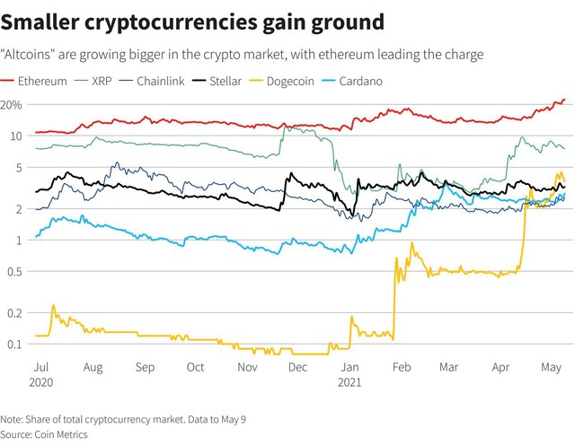 “Altcoin” đang áp đảo bitcoin nhưng nhà đầu tư hãy cẩn trọng - Ảnh 4.