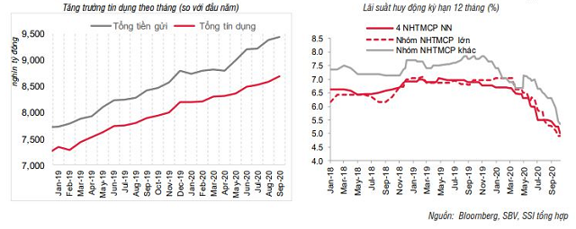 SSI Research: Lãi suất sẽ duy trì thấp - Ảnh 2.