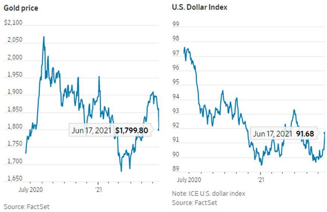 Giá vàng lao dốc xuống dưới 1.800 USD trong khi USD tăng vọt do lo ngại về lạm phát - Ảnh 2.