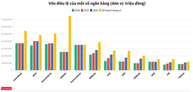 Vốn điều lệ khối ngân hàng tư nhân gấp đôi khối ngân hàng nhà nước - Ảnh 2.