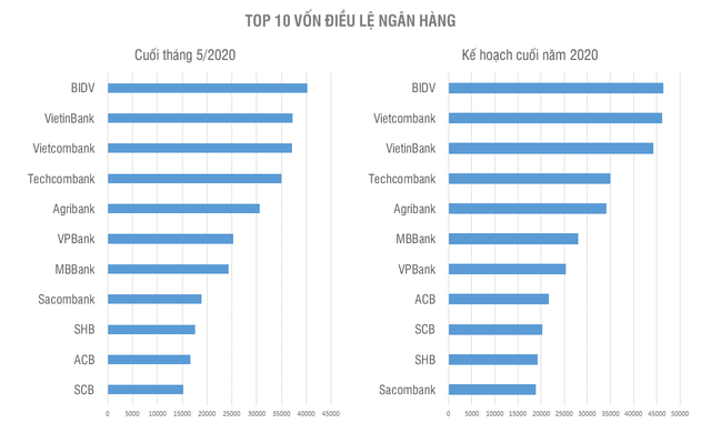Thứ hạng về vốn điều lệ các ngân hàng sẽ xáo trộn mạnh trong năm nay! - Ảnh 1.