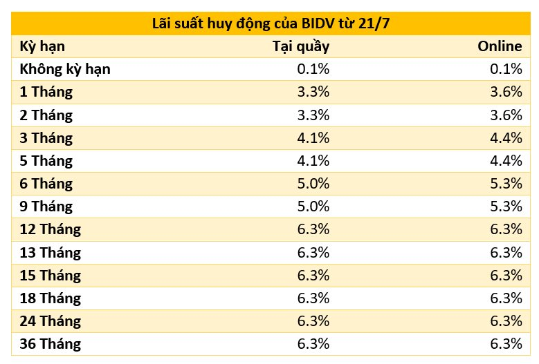 Các “ông lớn” ngân hàng vừa giảm tiếp lãi suất huy động - Ảnh 1.