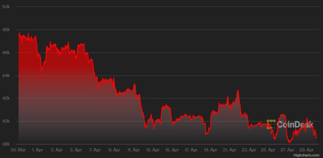 USD vọt lên cao nhất 20 năm, rúp Nga cao nhất 2 năm, Bitcoin giảm mạnh - Ảnh 3.