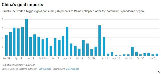 Trung Quốc mở cửa biên giới cho phép nhập khẩu hàng tỷ USD vàng - Ảnh 2.