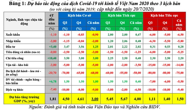 Cập nhật 3 kịch bản tăng trưởng kinh tế Việt Nam năm 2020 - Ảnh 1.