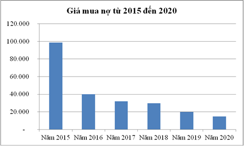 Vẫn còn 91.700 tỷ đồng nợ xấu được treo tại VAMC - Ảnh 1.