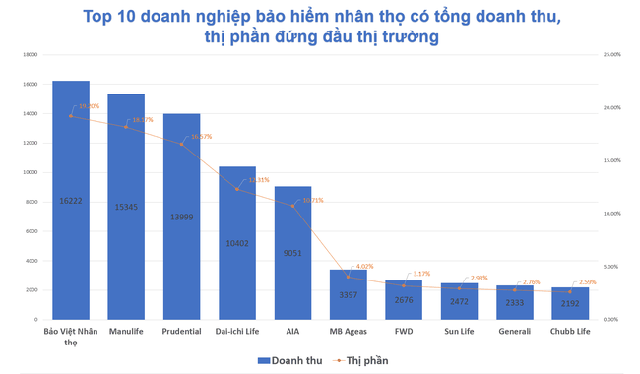 Doanh thu phí bảo hiểm nhân thọ khai thác mới giảm dù số hợp đồng gia tăng - Ảnh 2.