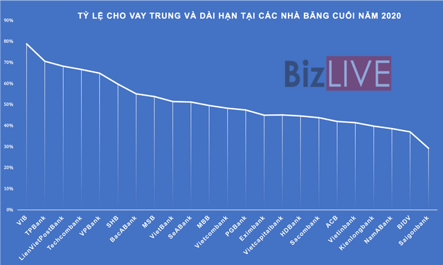 Ngất ngưởng lãi suất cho vay, ngân hàng báo lợi nhuận tăng cao - Ảnh 1.