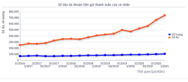 Tiền gửi thanh toán của người dân tại các ngân hàng tăng vọt, hơn 104 triệu tài khoản với số dư gần 750 nghìn tỷ đồng - Ảnh 1.