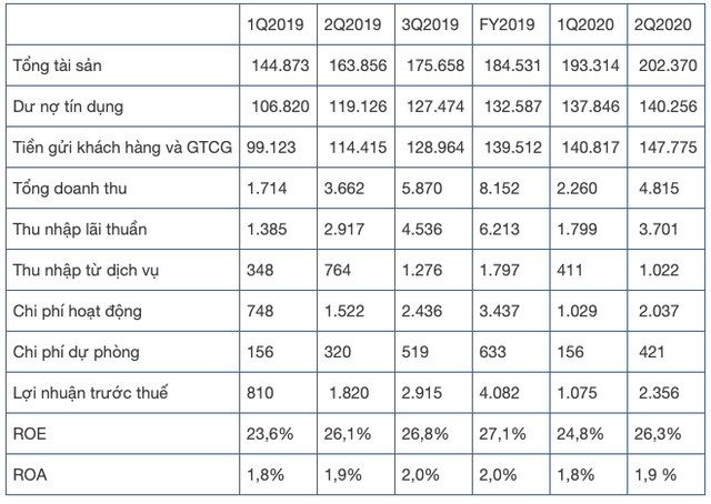 VIB lãi trước thuế 2.356 tỷ đồng trong 6 tháng đầu năm - Ảnh 1.