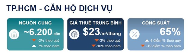 TPHCM: Phân khúc khách sạn và căn hộ dịch vụ đang hồi phục trở lại - Ảnh 3.