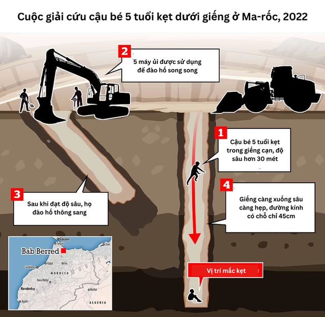 Cậu bé 5 tuổi mắc kẹt trong giếng sâu 4 ngày đêm: Cuộc giải cứu nghẹt thở chấn động Ma-rốc - Ảnh 3.