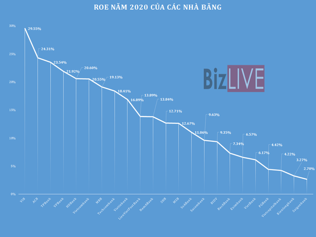 [Chart] Những ngân hàng nào thực sự hiệu quả nhất năm qua? - Ảnh 5.