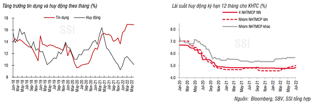 SSI Research: Áp lực tăng lãi suất huy động rơi vào cuối năm - Ảnh 2.