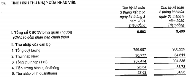 Trong khi nhân viên Techcombank được tăng lương tăng thưởng, thu nhập hàng xóm bên VPBank vừa bị giảm tới hơn 7 triệu đồng/tháng - Ảnh 2.