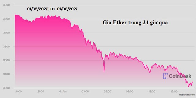 Bitcoin và Ether lao dốc, chạm đáy nhiều tháng - Ảnh 2.