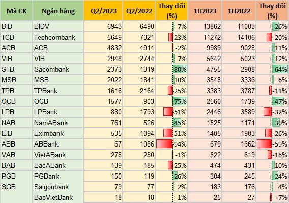 Ngân hàng công bố KQKD chiều 28/7: Cập nhật "ông lớn" BIDV, ACB, VPBank, Sacombank, OCB, VIB - Ảnh 1.