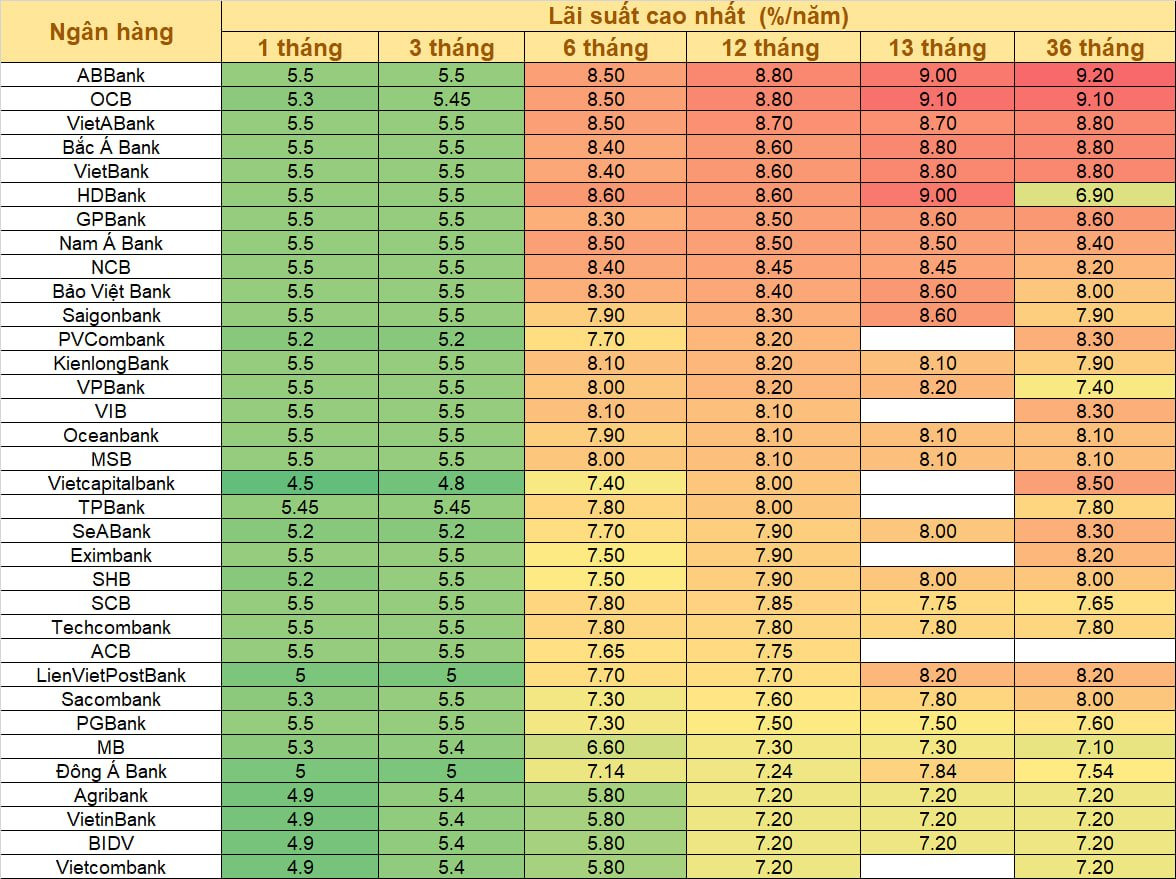 Đầu tháng 5, gửi tiền ở đâu có lãi suất cao nhất? - Ảnh 1.
