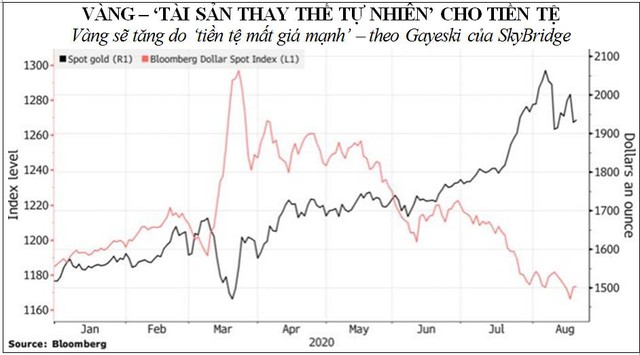 SkyBridge: Giá vàng sẽ còn tăng tiếp do USD trượt dài - Ảnh 1.