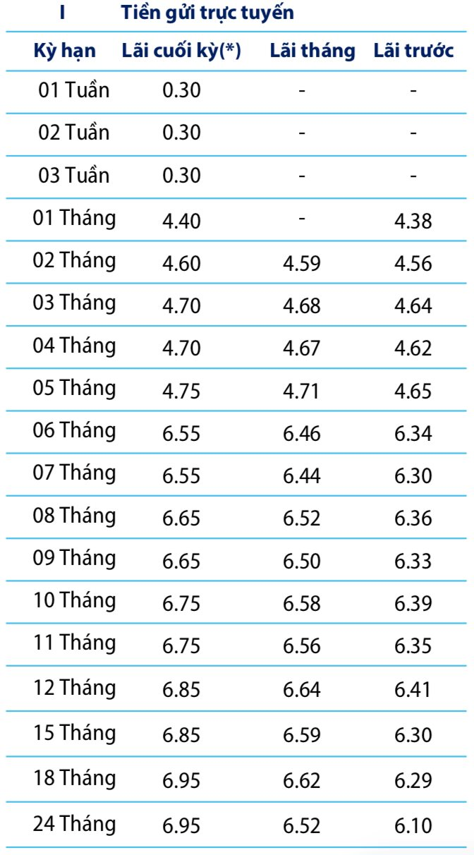 Lãi suất huy động tại một ngân hàng sẽ giảm mạnh từ ngày mai 14/8 - Ảnh 1.