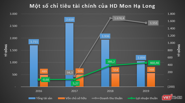 Phác họa HD Mon Holdings của đại gia Thắng “mượt“ - Ảnh 3.