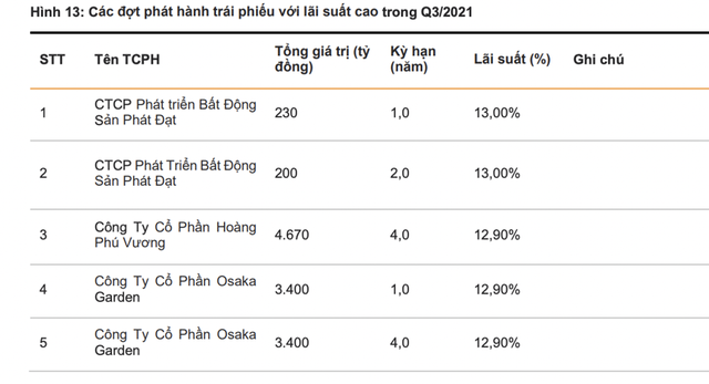 Dòng tiền từ trái phiếu đổ vào nhóm bất động sản tăng hơn 60% trong quý 3 với 52.287 tỷ đồng, Bộ Xây dựng lên tiếng cảnh báo - Ảnh 2.