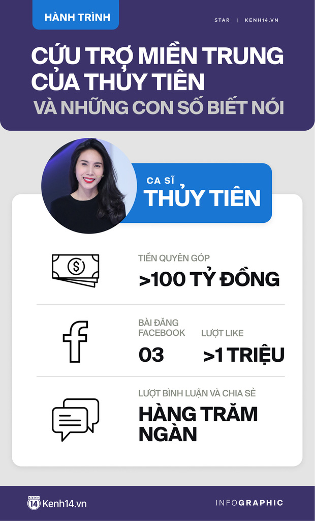  Những con số biết nói qua chuyến cứu trợ miền Trung của Thủy Tiên: Đằng sau 3 bài viết 1 triệu like và 100 tỷ là câu chuyện lòng tốt được lan tỏa - Ảnh 1.