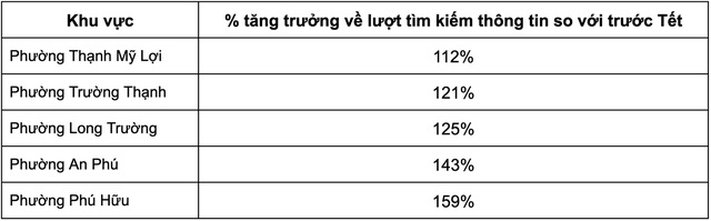 Đất nền Sài Gòn diễn biến khó hiểu ngay sau Tết Nguyên đán - Ảnh 2.