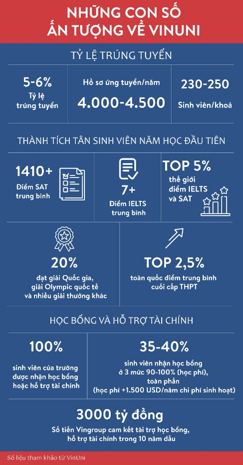 Trường đại học đạt chuẩn quốc tế "Made in Vietnam" của tỷ phú Phạm Nhật Vượng: Đầu tư ‘khủng’ 6.500 tỷ đồng nhưng tuyên bố hoạt động phi lợi nhuận - Ảnh 6.