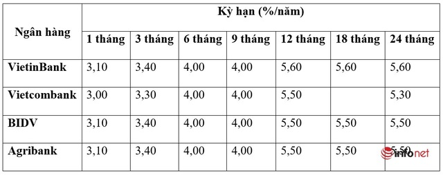 Nhiều ngân hàng tăng lãi suất, lãi suất nhóm big4 ngân hàng hiện nay ra sao? - Ảnh 1.