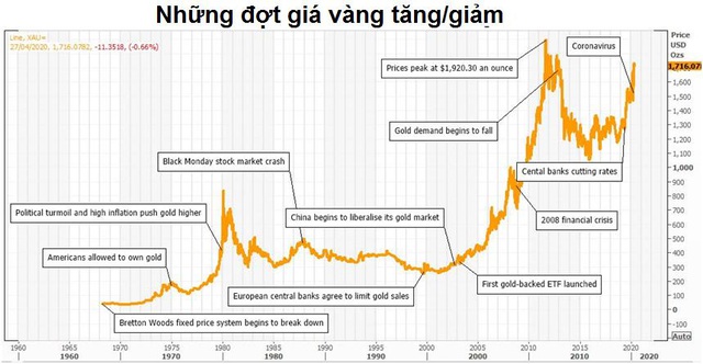 Covid-19 có thể đưa vàng đến đâu? - Ảnh 1.