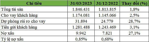 Vietcombank: Lợi nhuận tăng 13% trong quý I, dự phòng bao nợ xấu tiếp tục cao nhất hệ thống - Ảnh 2.