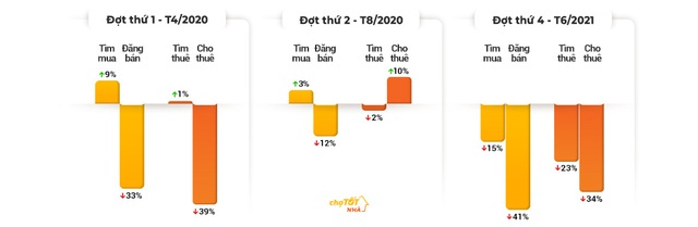 Nửa đầu 2021 thị trường Bất động sản liên tục chao đảo - Ảnh 1.
