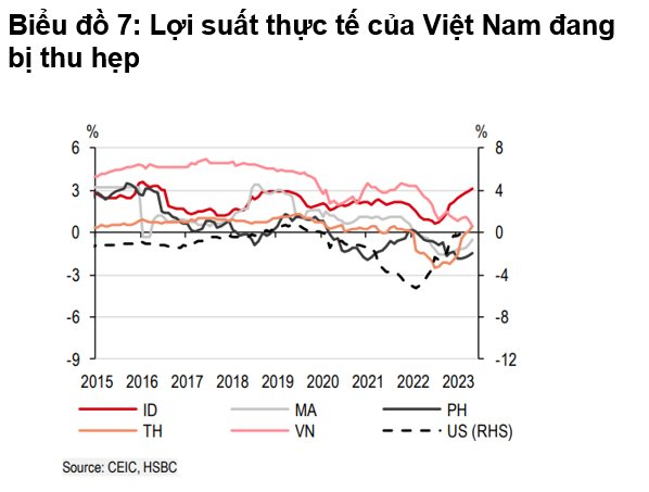 HSBC: Việt Nam cần thận trọng với lạm phát và vấn đề “xói mòn” lãi suất thực - Ảnh 1.