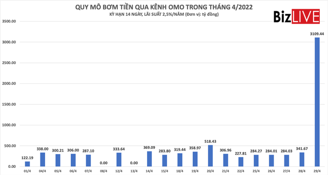 Ngân hàng Nhà nước vừa bơm lượng tiền lớn ra thị trường - Ảnh 1.