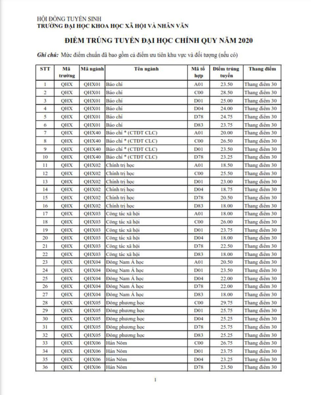 Xuất hiện ngành học có điểm chuẩn cao nhất đạt ngưỡng 30/30 điểm - Ảnh 2.