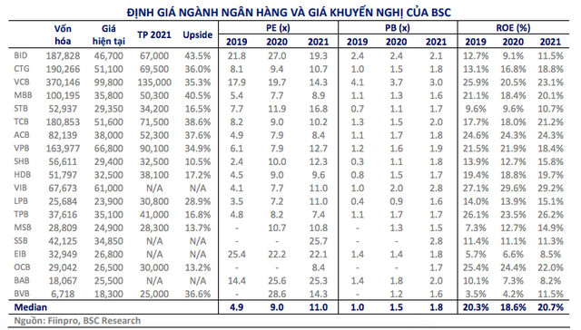 BSC nâng mạnh mức định giá cổ phiếu 15 ngân hàng, VCB cao nhất 135.000 đồng - Ảnh 1.