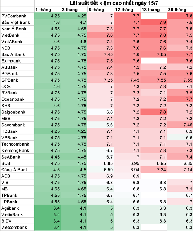 Ngân hàng lớn tiếp tục giảm lãi suất huy động - Ảnh 1.