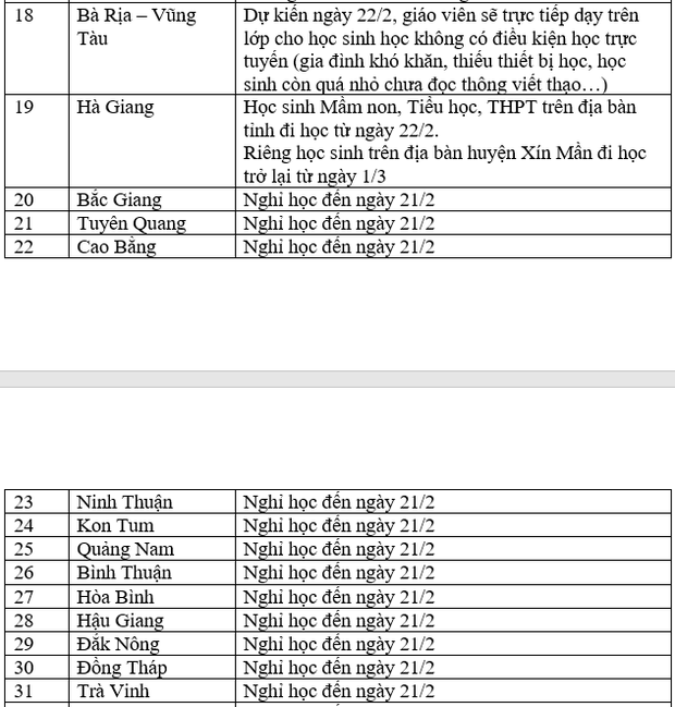 MỚI: Danh sách 44 tỉnh thành sẽ cho học sinh đi học trở lại từ ngày 22/2 - Ảnh 2.