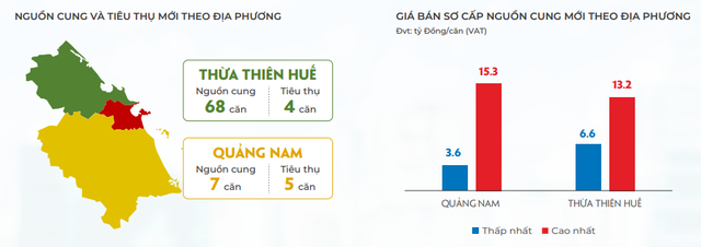 Diễn biến thị trường bất động sản Đà Nẵng hiện nay ra sao? - Ảnh 2.