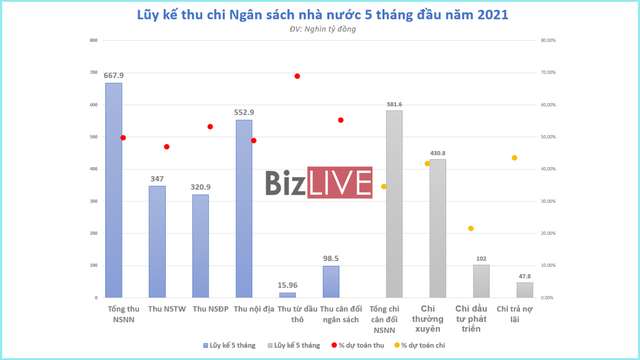 Thu ngân sách 5 tháng tăng hơn 15%, bội thu 86,3 nghìn tỷ đồng - Ảnh 1.