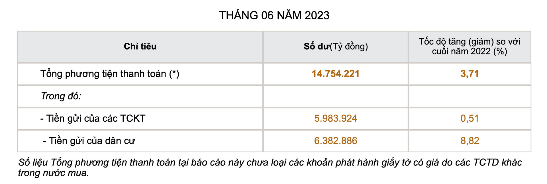 Mặc lãi suất giảm sâu, kỷ lục hơn 270 nghìn tỷ đồng tiền gửi chảy vào hệ thống ngân hàng trong tháng 6 - Ảnh 1.