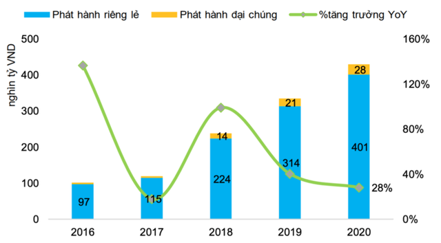 Sẽ siết dòng tiền vào trái phiếu doanh nghiệp bất động sản? - Ảnh 1.