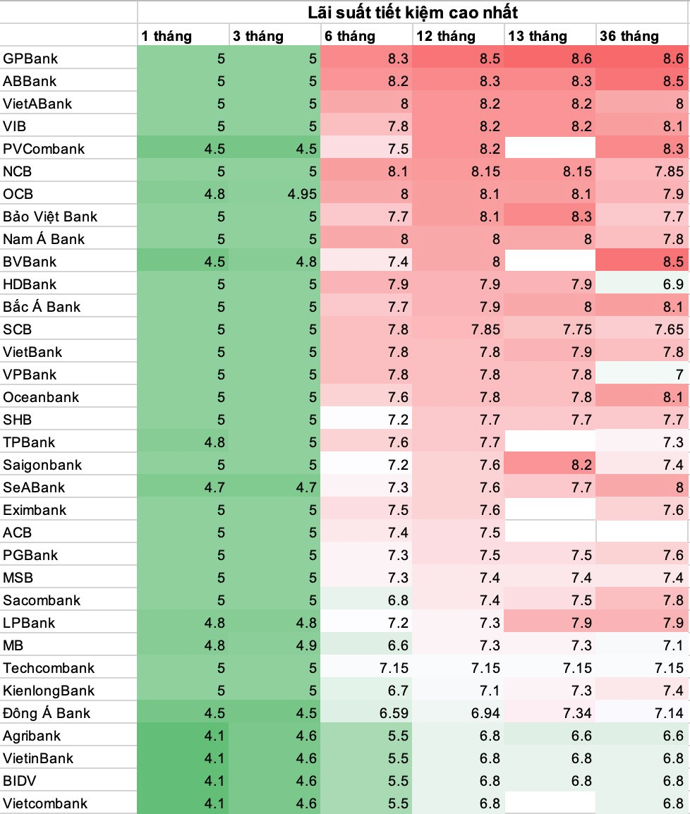 Lãi suất ngày 3/6: Những ngân hàng nào còn niêm yết trên 8%/năm? - Ảnh 1.