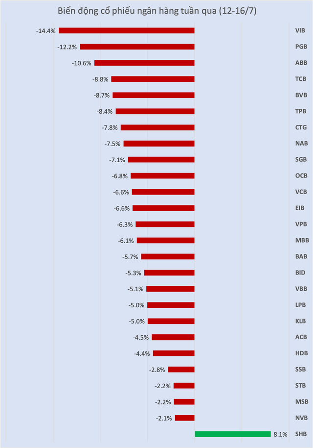 Cổ phiếu ngân hàng tuần qua: Chỉ SHB tăng giá, VIB giảm mạnh hơn 14% - Ảnh 1.