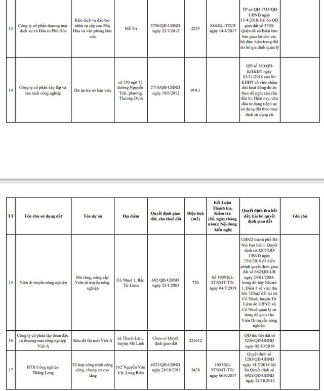 Hà Nội công khai danh sách xử lý 27 dự án ôm đất chậm triển khai - Ảnh 3.